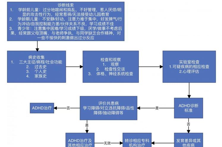 ADHD的诊断，教师可以做什么